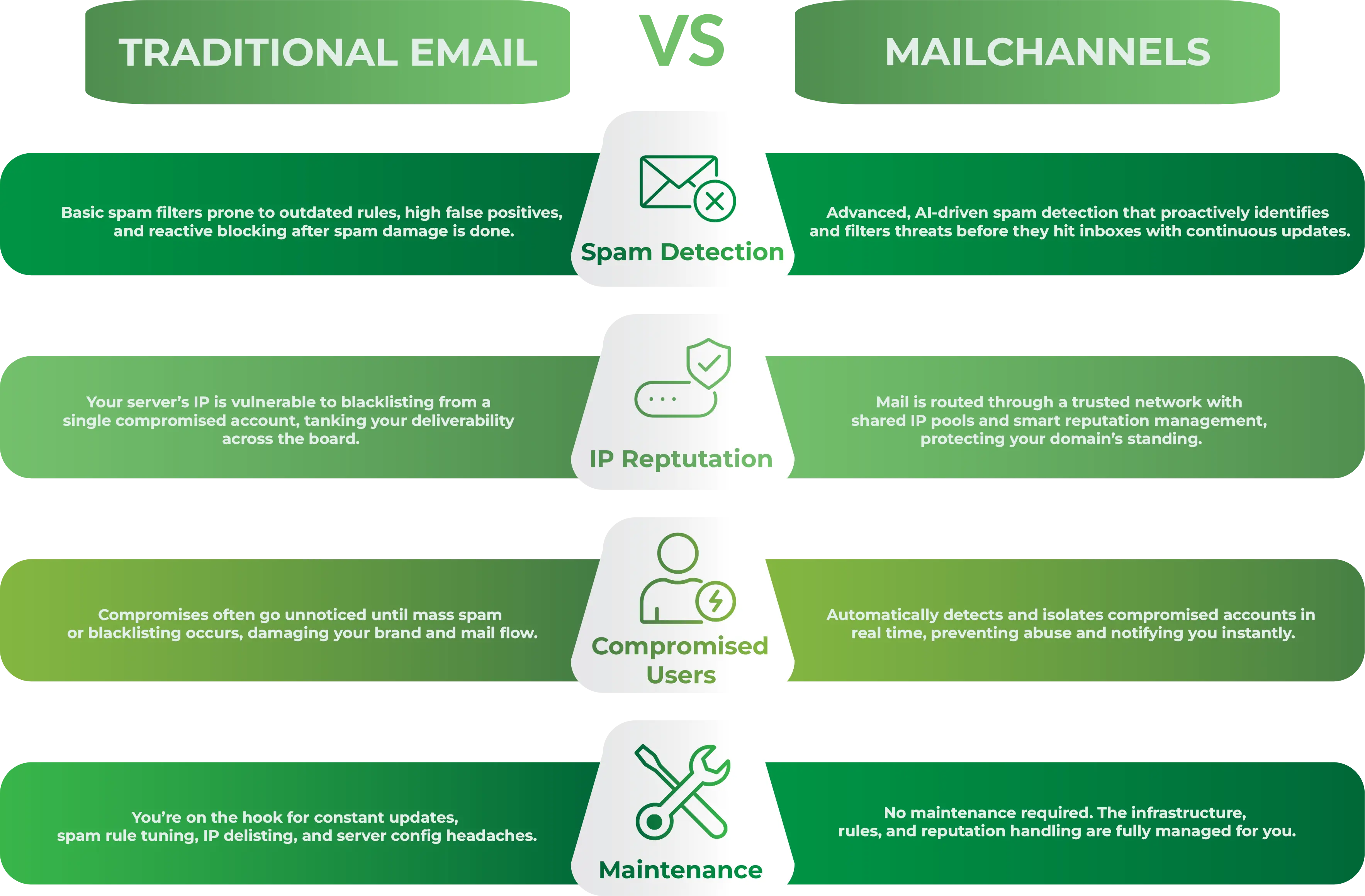 Mailchannels compare chart